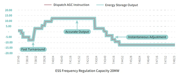 Frequency Regulation & Ancillary Services